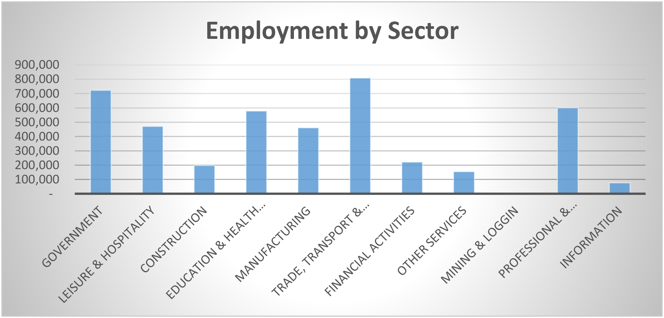 A graphic with a breakdown of hte Employment Sectors of NC