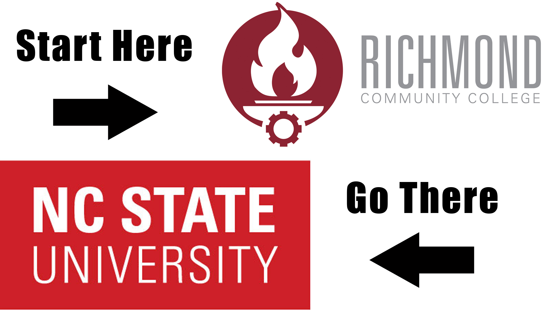 RichmondCC Logo with words Start Here and NC State logo with words Go There