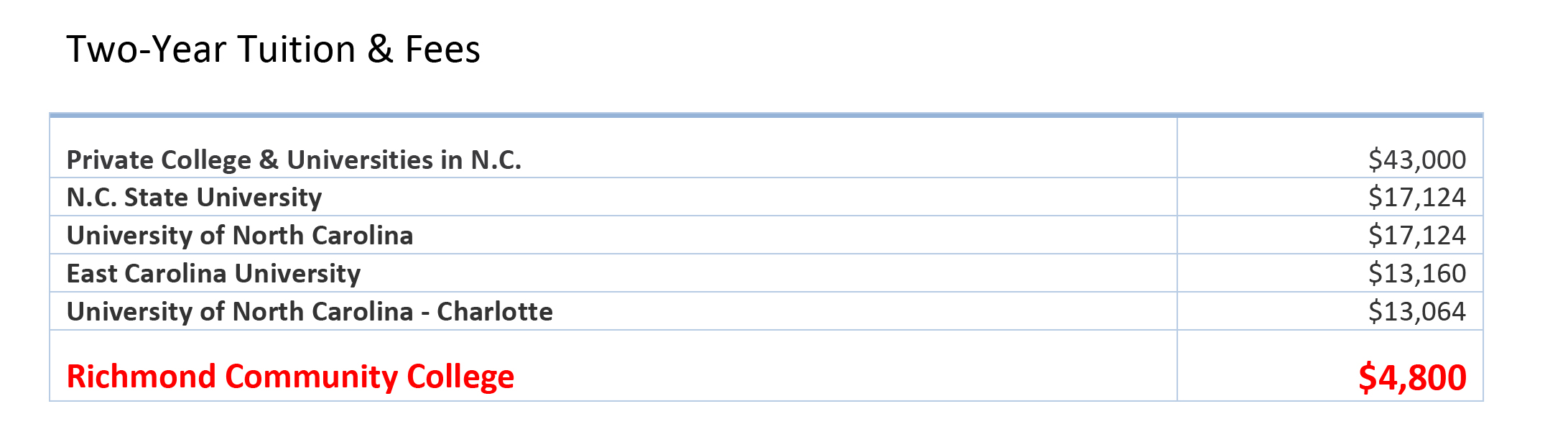 Comparison of two years of tuition